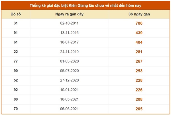 Thống kê xổ số Kiên Giang 24/8/2025 chính xác nhất