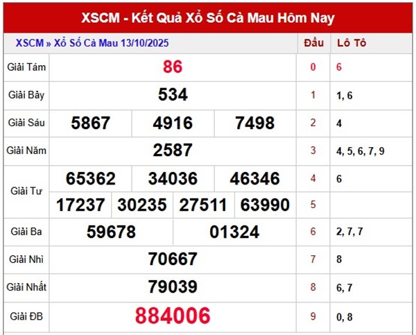 Dự đoán xổ số Cà Mau ngày 20/10/2025 dự đoán XSCM thứ 2
