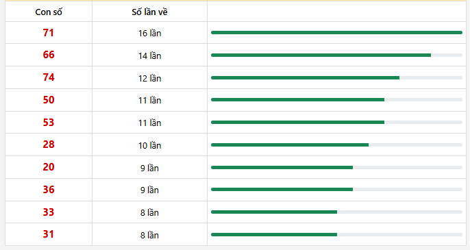 10 con lô xuất hiện nhiều nhất trong 30 lần quay