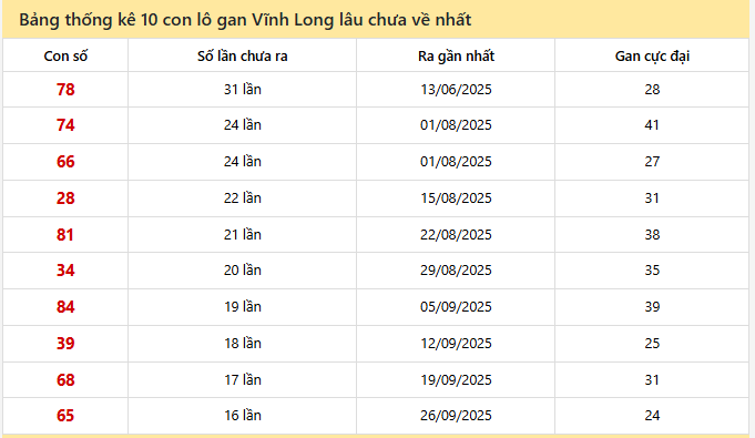 Bảng thống kê 10 con lô gan Vĩnh Long lâu chưa về nhất
