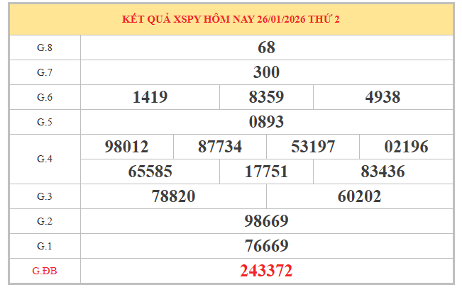 Soi cầu xổ số Phú Yên ngày 2/2/2026 miễn phí siêu vip