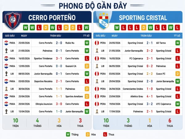 Dữ liệu dự đoán Cerro Porteno vs Sporting Cristal ngày 29/05 Dữ liệu dự đoán Cerro Porteno vs Sporting Cristal ngày 29/05