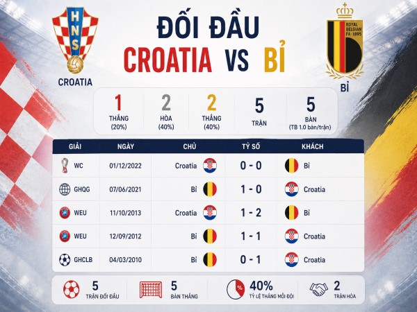 Đối đầu Croatia vs Bỉ hôm nay Đối đầu Croatia vs Bỉ hôm nay