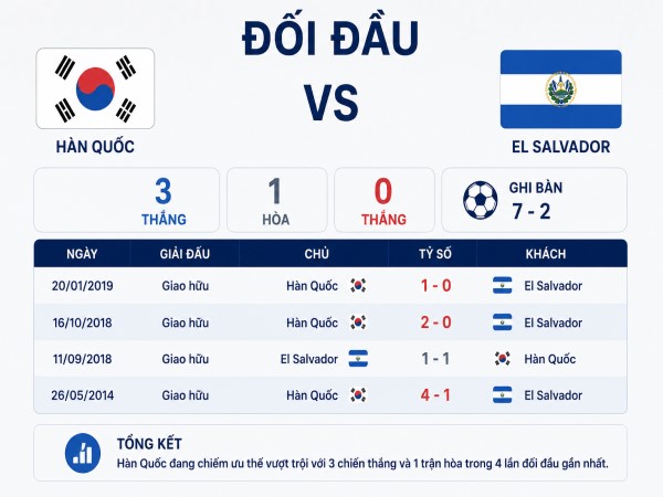 Đối đầu Hàn Quốc vs El Salvador Đối đầu Hàn Quốc vs El Salvador