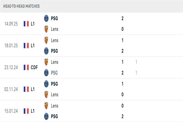 Thống kê Lens vs PSG đáng chú ý và đội hình dự kiến