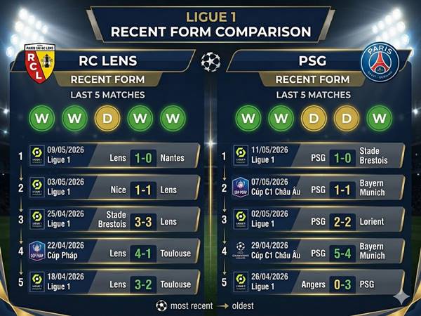 Soi kèo hôm nay Lens vs PSG, 02h00 ngày 14/05