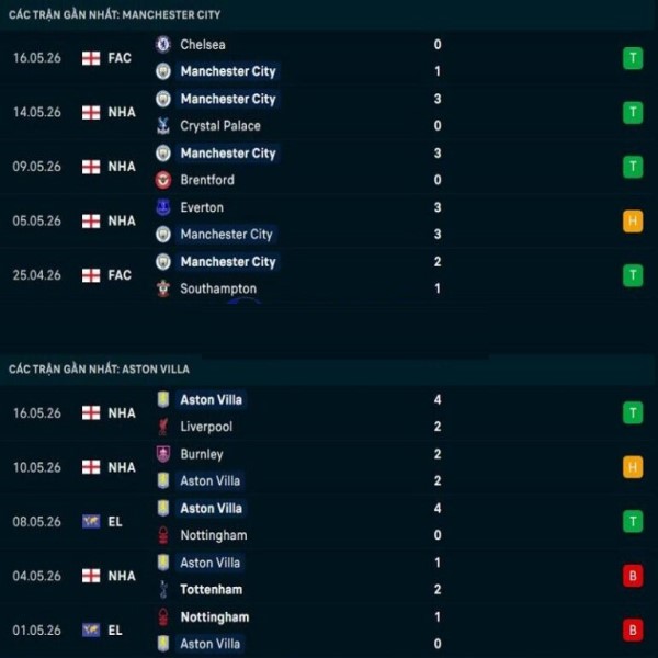 Phong độ gần đây Man City vs Aston Villa Phong độ gần đây Man City vs Aston Villa