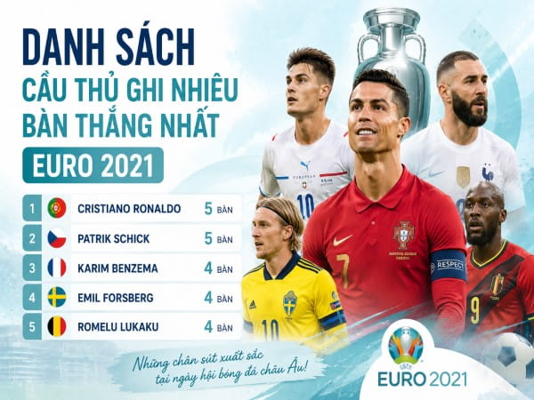 Cầu thủ ghi nhiều bàn thắng nhất Euro 2021 nổi bật nhất