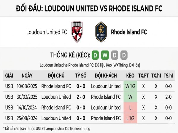 Nhận định thế trận Loudoun United vs Rhode Island FC