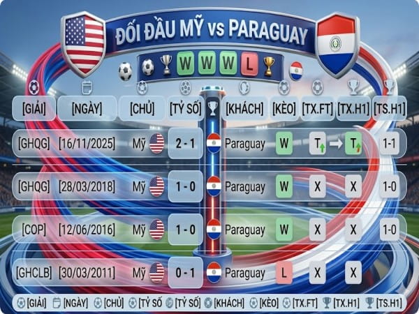 Thống kê đối đầu Mỹ vs Paraguay Thống kê đối đầu Mỹ vs Paraguay