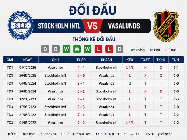 Đối đầu Stockholm Intl vs Vasalunds đêm nay