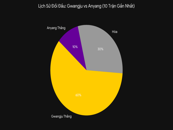 Đối đầu Anyang vs Gwangju Đối đầu Anyang vs Gwangju