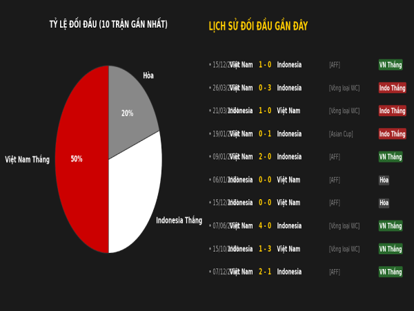 Lịch sử đối đầu Indonesia vs Việt Nam