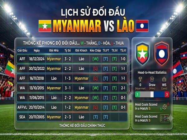 Đối đầu Myanmar vs Lào Đối đầu Myanmar vs Lào
