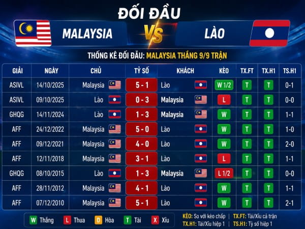 Lịch sử đối đầu Malaysia vs Lào Lịch sử đối đầu Malaysia vs Lào