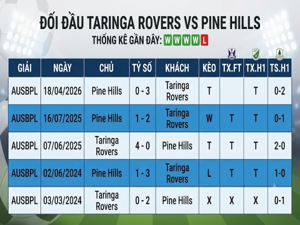 Lịch sử đối đầu Taringa Rovers vs Pine Hills Lịch sử đối đầu Taringa Rovers vs Pine Hills