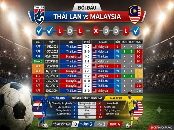 Đối đầu Thái Lan vs Malaysia Đối đầu Thái Lan vs Malaysia